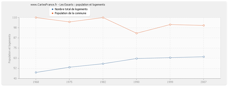 Les Essarts : population et logements